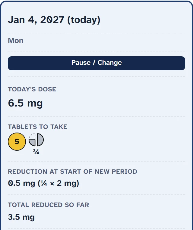 Today's card on a phone: Jan 4, 2027, a Pause / Change button, today's dose of 6.5 mg and the tablets to take.